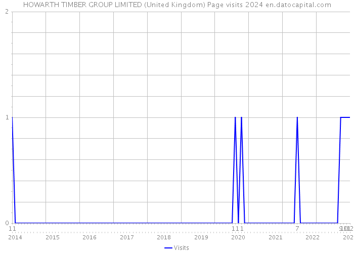 HOWARTH TIMBER GROUP LIMITED (United Kingdom) Page visits 2024 
