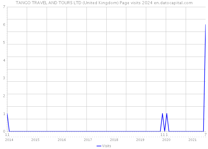TANGO TRAVEL AND TOURS LTD (United Kingdom) Page visits 2024 
