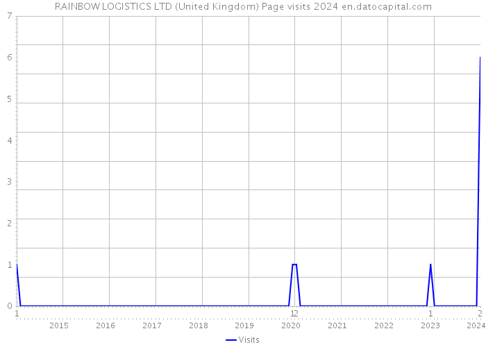 RAINBOW LOGISTICS LTD (United Kingdom) Page visits 2024 