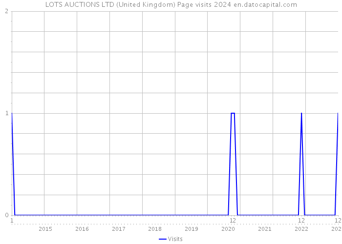 LOTS AUCTIONS LTD (United Kingdom) Page visits 2024 