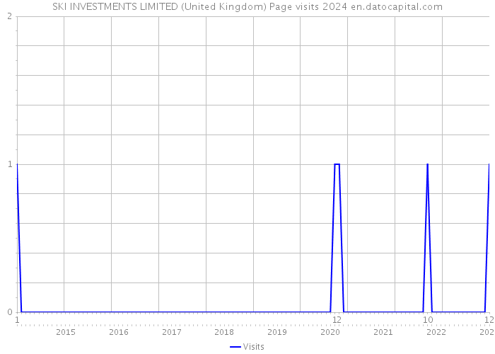 SKI INVESTMENTS LIMITED (United Kingdom) Page visits 2024 