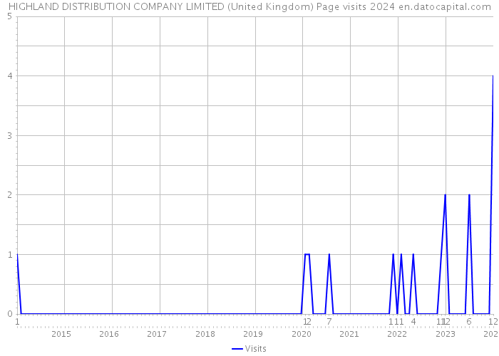 HIGHLAND DISTRIBUTION COMPANY LIMITED (United Kingdom) Page visits 2024 