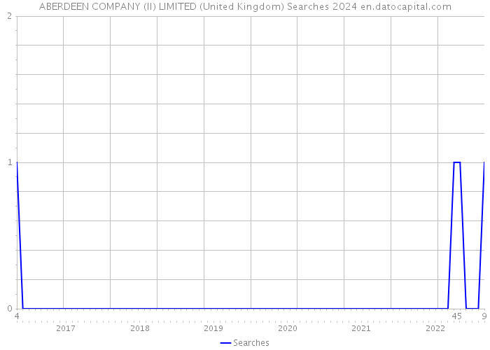 ABERDEEN COMPANY (II) LIMITED (United Kingdom) Searches 2024 