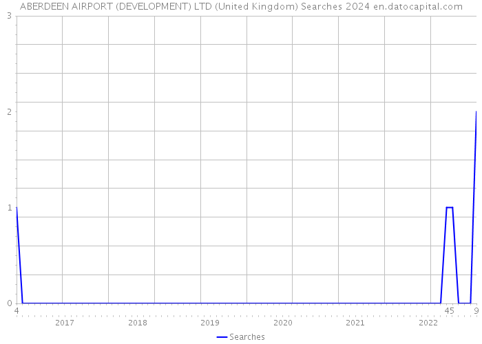 ABERDEEN AIRPORT (DEVELOPMENT) LTD (United Kingdom) Searches 2024 