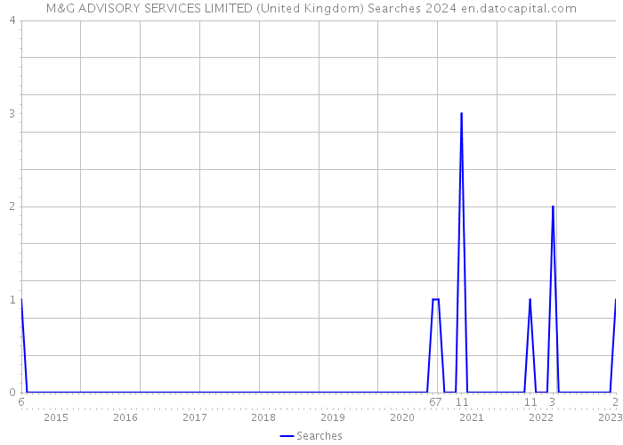 M&G ADVISORY SERVICES LIMITED (United Kingdom) Searches 2024 