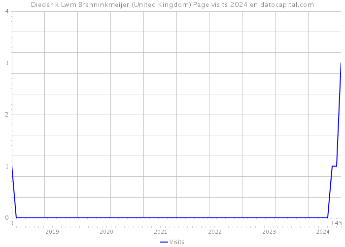 Diederik Lwm Brenninkmeijer (United Kingdom) Page visits 2024 