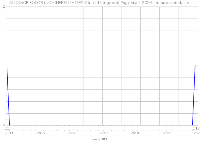 ALLIANCE BOOTS (NOMINEES) LIMITED (United Kingdom) Page visits 2024 