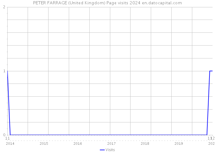 PETER FARRAGE (United Kingdom) Page visits 2024 