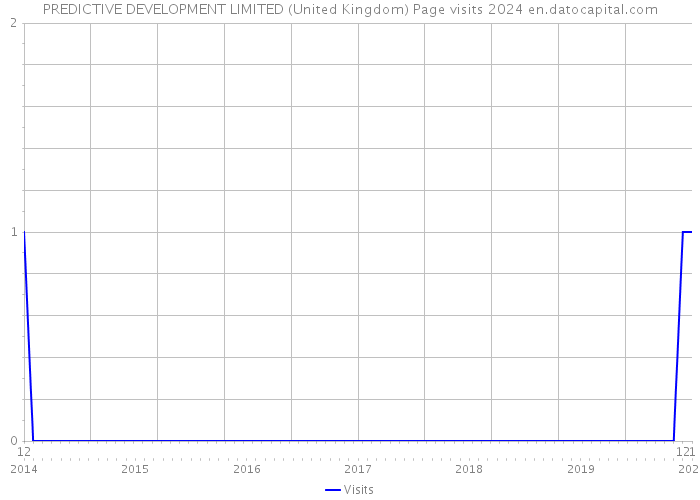 PREDICTIVE DEVELOPMENT LIMITED (United Kingdom) Page visits 2024 