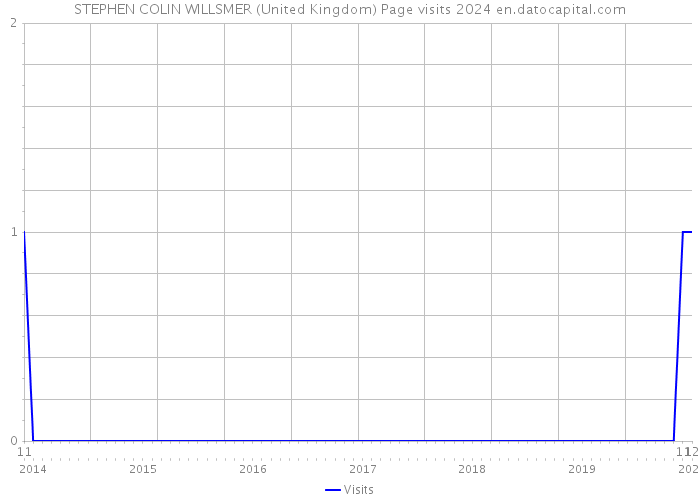 STEPHEN COLIN WILLSMER (United Kingdom) Page visits 2024 