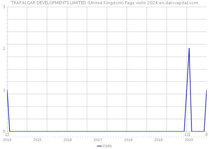 TRAFALGAR DEVELOPMENTS LIMITED (United Kingdom) Page visits 2024 