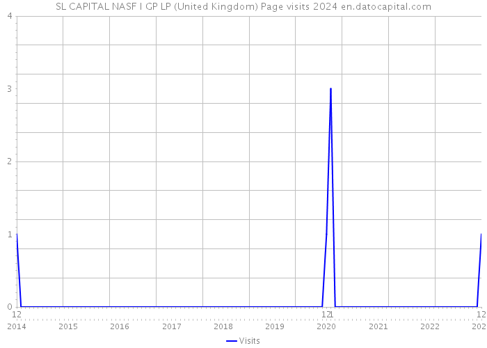 SL CAPITAL NASF I GP LP (United Kingdom) Page visits 2024 