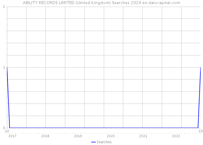 ABILITY RECORDS LIMITED (United Kingdom) Searches 2024 