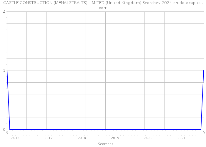 CASTLE CONSTRUCTION (MENAI STRAITS) LIMITED (United Kingdom) Searches 2024 