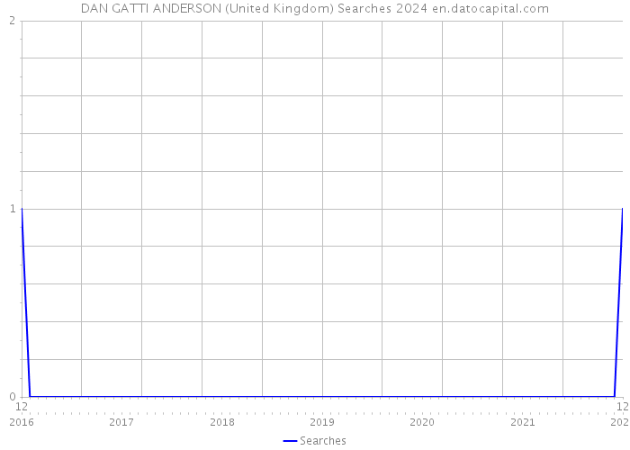 DAN GATTI ANDERSON (United Kingdom) Searches 2024 