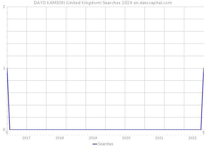 DAYO KAMSON (United Kingdom) Searches 2024 