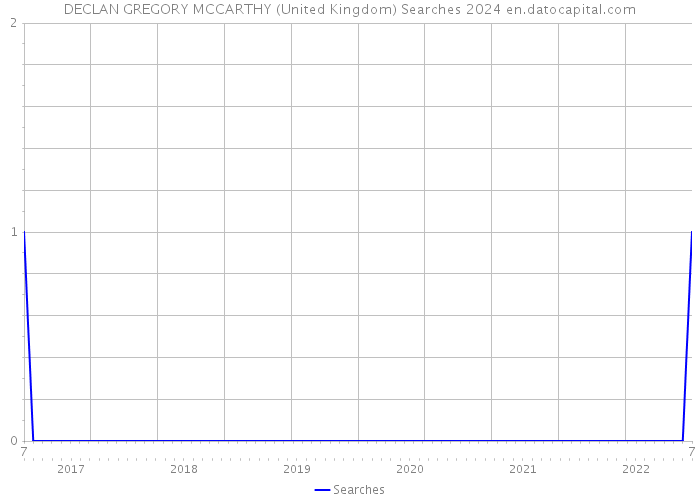 DECLAN GREGORY MCCARTHY (United Kingdom) Searches 2024 