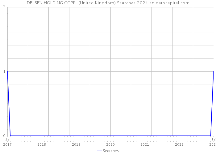 DELBEN HOLDING COPR. (United Kingdom) Searches 2024 