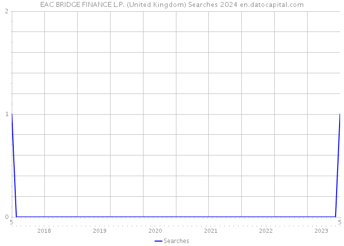 EAC BRIDGE FINANCE L.P. (United Kingdom) Searches 2024 