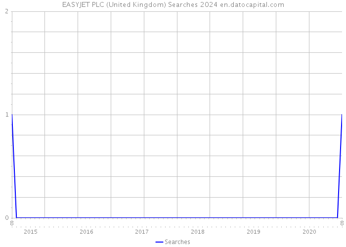 EASYJET PLC (United Kingdom) Searches 2024 