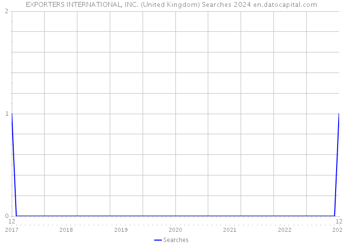 EXPORTERS INTERNATIONAL, INC. (United Kingdom) Searches 2024 