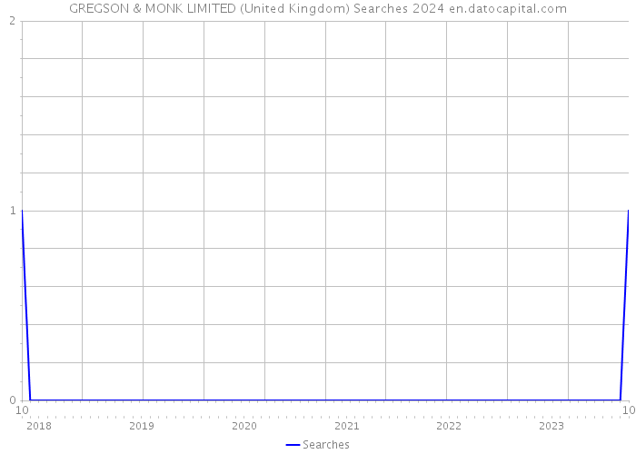 GREGSON & MONK LIMITED (United Kingdom) Searches 2024 