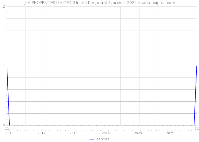 JKA PROPERTIES LIMITED (United Kingdom) Searches 2024 