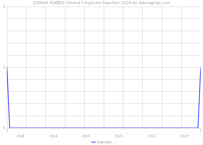 JOSHUA ADEBISI (United Kingdom) Searches 2024 