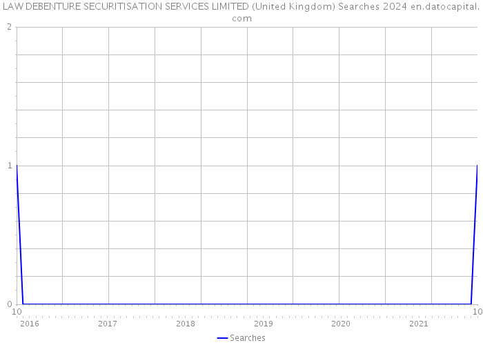 LAW DEBENTURE SECURITISATION SERVICES LIMITED (United Kingdom) Searches 2024 