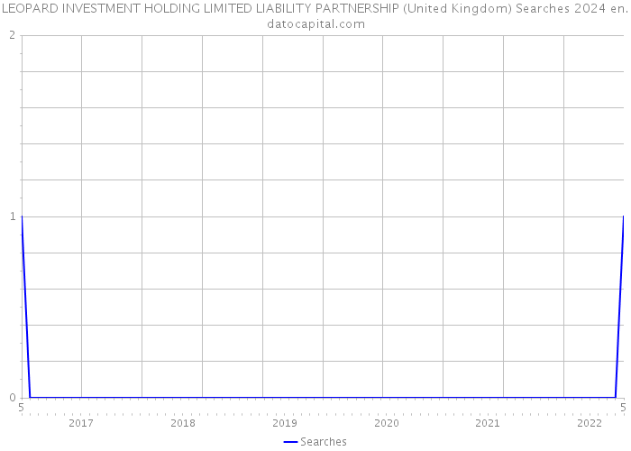 LEOPARD INVESTMENT HOLDING LIMITED LIABILITY PARTNERSHIP (United Kingdom) Searches 2024 