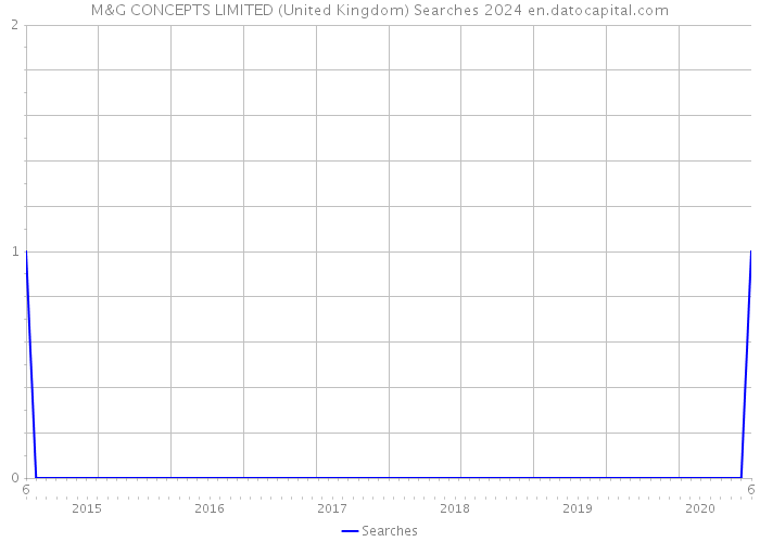 M&G CONCEPTS LIMITED (United Kingdom) Searches 2024 
