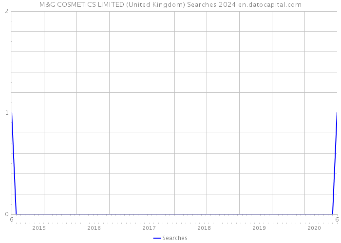 M&G COSMETICS LIMITED (United Kingdom) Searches 2024 