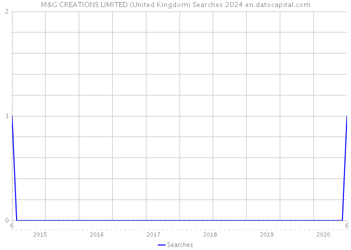 M&G CREATIONS LIMITED (United Kingdom) Searches 2024 
