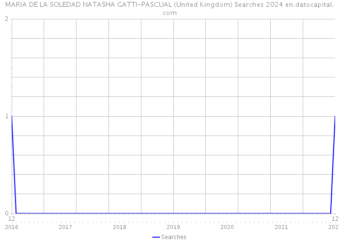 MARIA DE LA SOLEDAD NATASHA GATTI-PASCUAL (United Kingdom) Searches 2024 