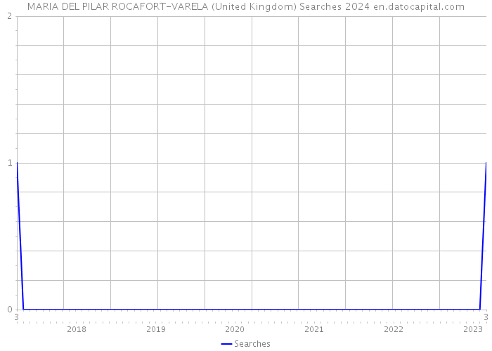 MARIA DEL PILAR ROCAFORT-VARELA (United Kingdom) Searches 2024 