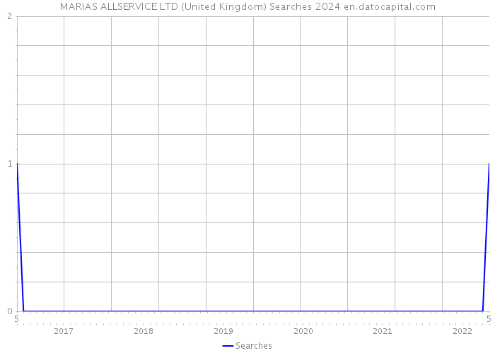 MARIAS ALLSERVICE LTD (United Kingdom) Searches 2024 