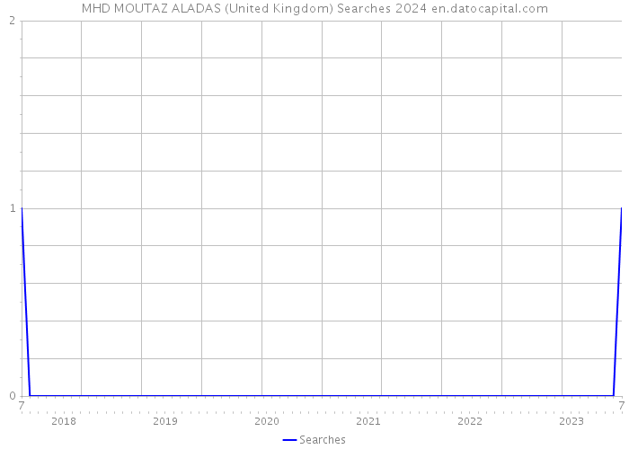 MHD MOUTAZ ALADAS (United Kingdom) Searches 2024 