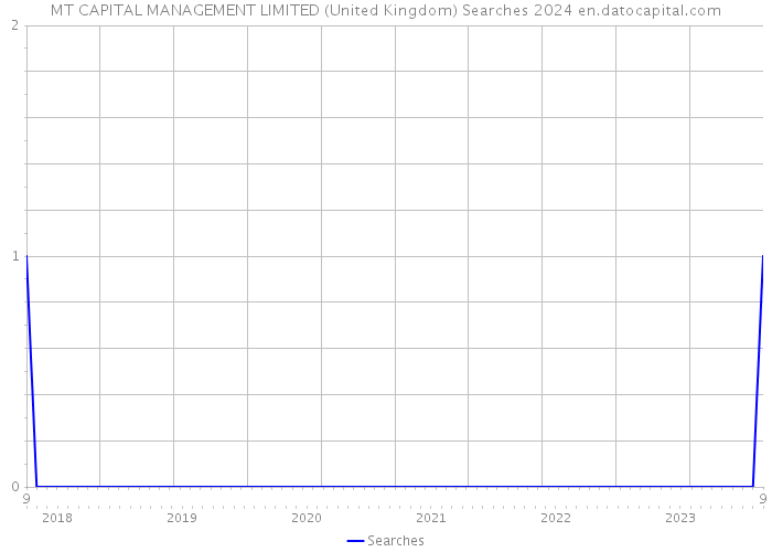 MT CAPITAL MANAGEMENT LIMITED (United Kingdom) Searches 2024 