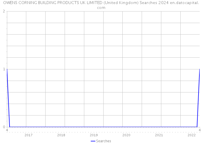 OWENS CORNING BUILDING PRODUCTS UK LIMITED (United Kingdom) Searches 2024 