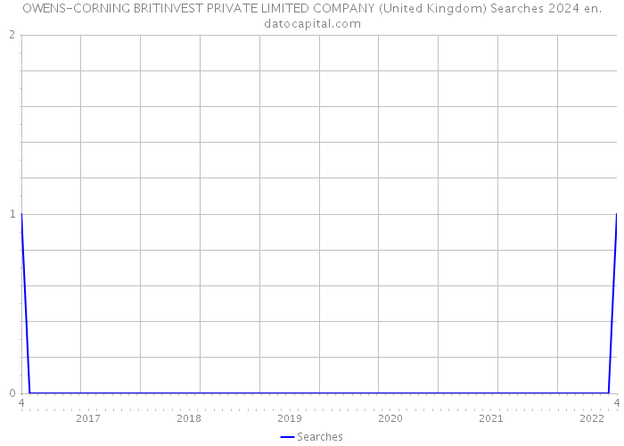 OWENS-CORNING BRITINVEST PRIVATE LIMITED COMPANY (United Kingdom) Searches 2024 