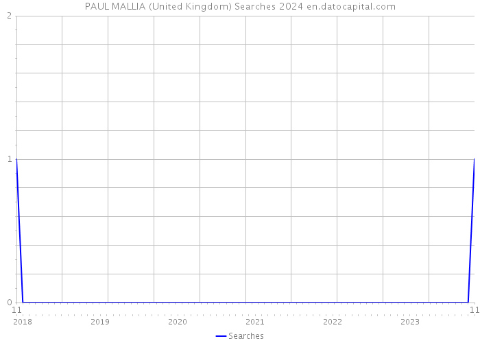 PAUL MALLIA (United Kingdom) Searches 2024 
