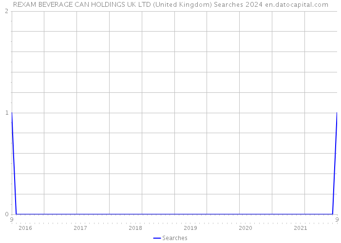 REXAM BEVERAGE CAN HOLDINGS UK LTD (United Kingdom) Searches 2024 
