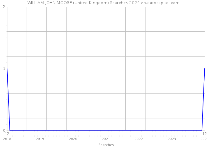 WILLIAM JOHN MOORE (United Kingdom) Searches 2024 