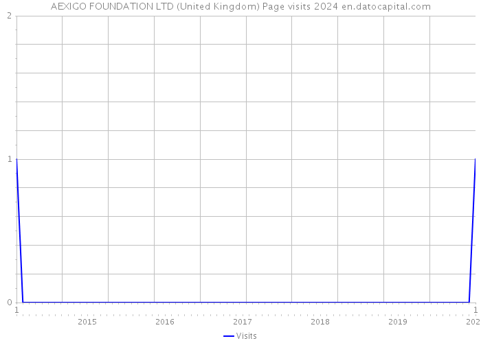 AEXIGO FOUNDATION LTD (United Kingdom) Page visits 2024 