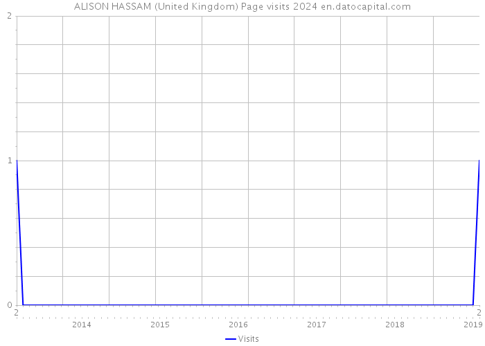 ALISON HASSAM (United Kingdom) Page visits 2024 