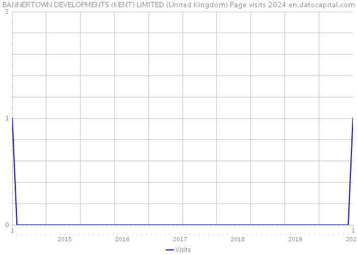 BANNERTOWN DEVELOPMENTS (KENT) LIMITED (United Kingdom) Page visits 2024 