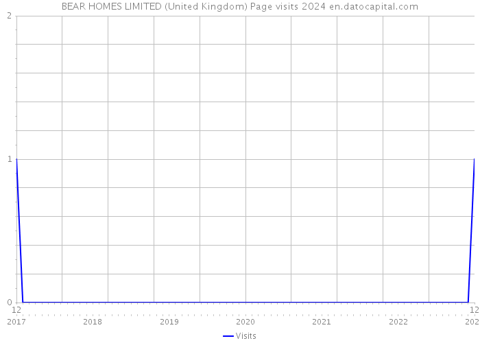 BEAR HOMES LIMITED (United Kingdom) Page visits 2024 