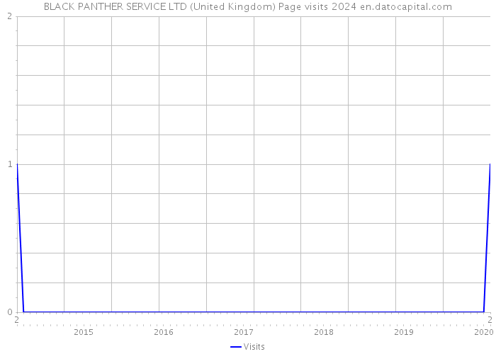 BLACK PANTHER SERVICE LTD (United Kingdom) Page visits 2024 
