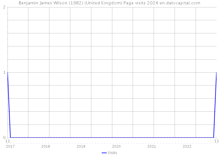 Benjamin James Wilson (1982) (United Kingdom) Page visits 2024 