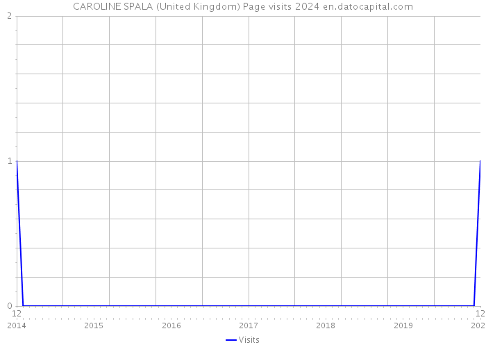 CAROLINE SPALA (United Kingdom) Page visits 2024 